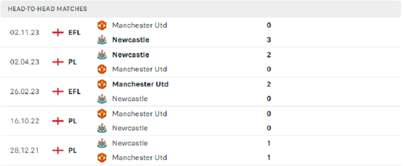 Kết quả soi kèo bóng đá đối đầu giữa Newcastle vs Manchester United trong lịch sử tại BET88
