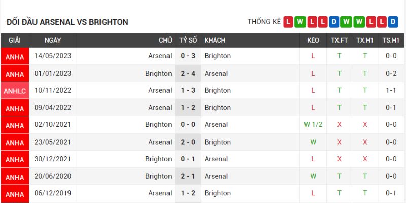 Brighton đang là ông kẹ của Arsenal