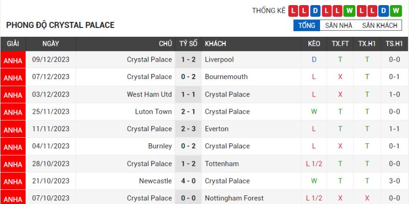 Crystal Palace đang đón nhận chuỗi trận không thắng