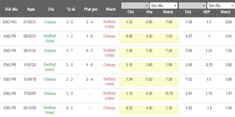 Soi kèo bóng đá bằng thống kê đối đầu giữa Chelsea và Sheffield 