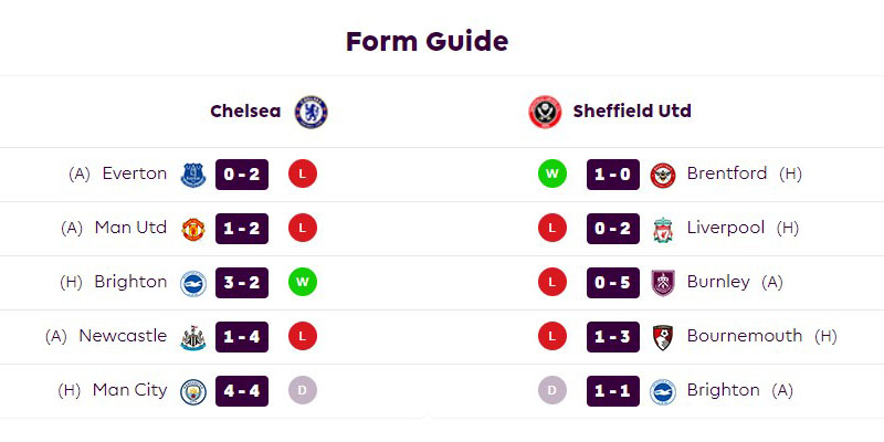 Đánh giá phong độ của Chelsea và Sheffield