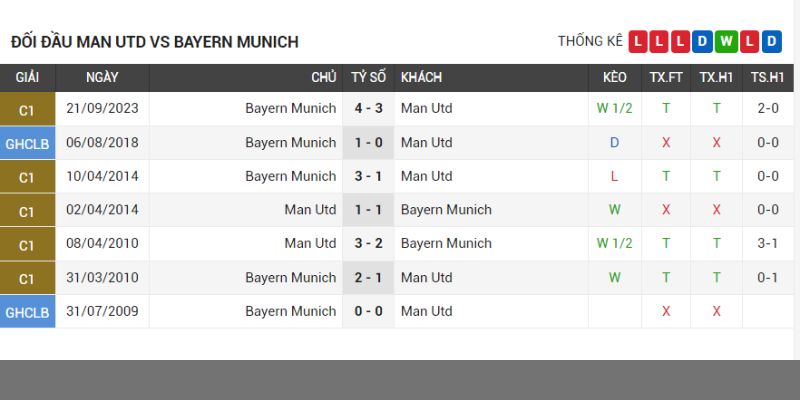 Thành tích đối đầu của MU vs Bayern Munich tại BET88