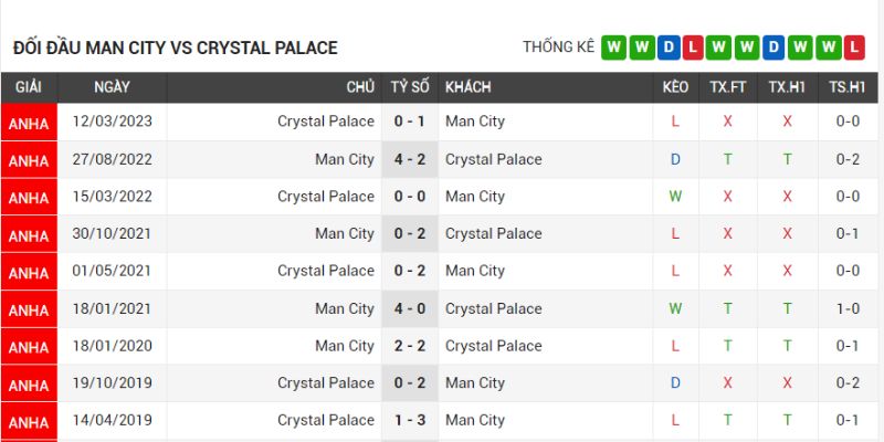 Thành tích đối đầu hai CLB Man City vs Crystal Palace