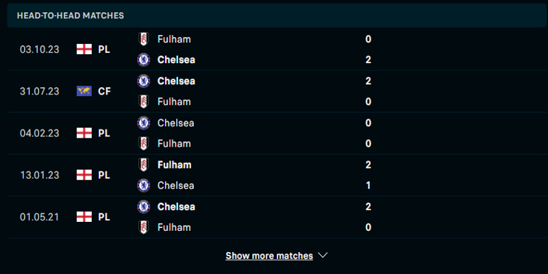 Các trận gặp nhau giữa Chelsea - Fulham thường ít khi có nhiều hơn 3 bàn thắng