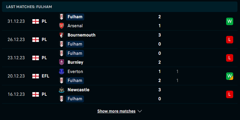 Thống kê lại phong độ của Fulham ở 5 trận đấu gần đây trong mùa giải 2023-2024