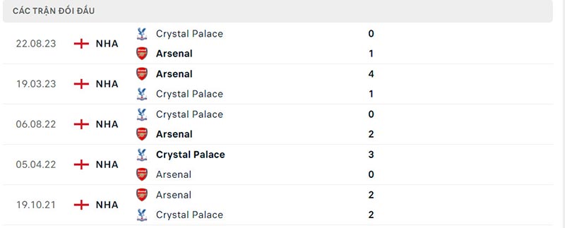 Lịch sử đối đầu giữa Arsenal vs Crystal Palace