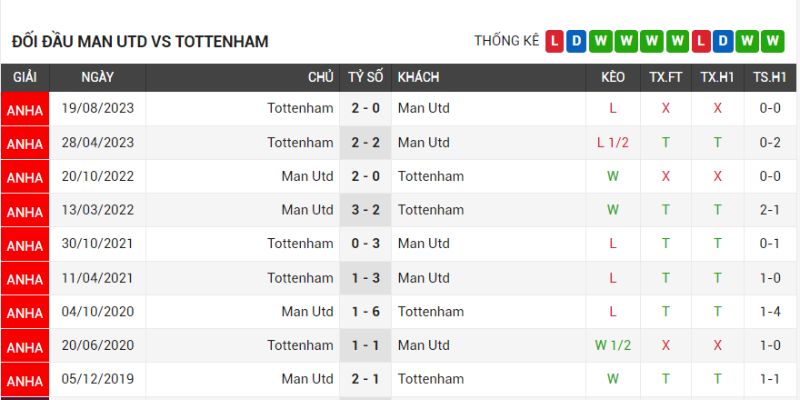 Thống kê đối đấu MU vs Tottenham