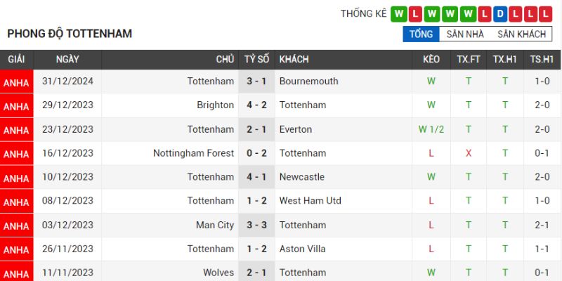 Tottenham đang có trạng thái thi đấu ổn định 